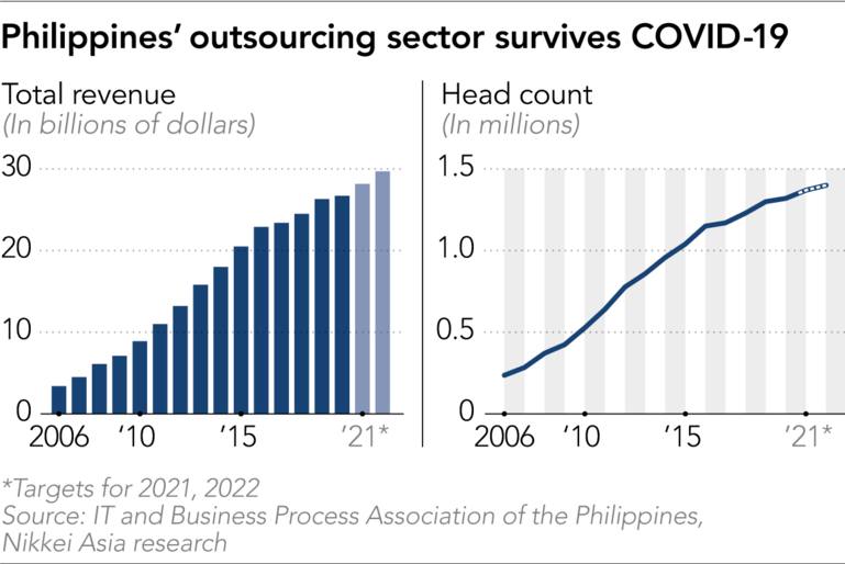 The Philippine S Bpo Industry Amidst The Pandemic Konnektors